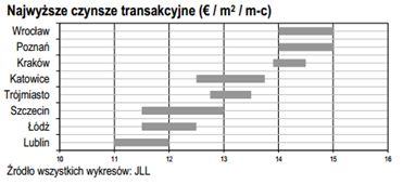 Nowoczesne biurowce nie tylko w stolicy