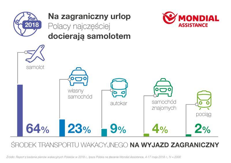Ponad 18,5 mln Polaków wybiera się w tym roku na wakacje