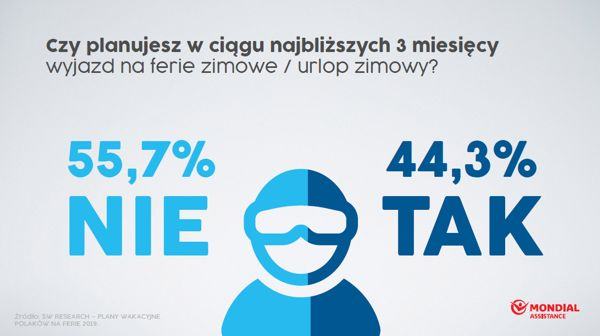 Ponad 13,5 mln Polaków wybiera się w tym roku na ferie