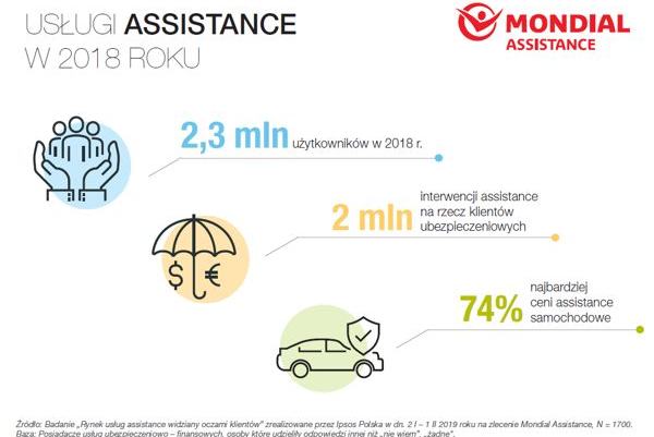 81 proc. Polaków zna i rozumie usługi assistance