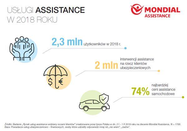 81 proc. Polaków zna i rozumie usługi assistance