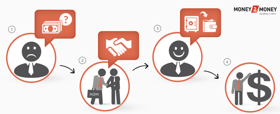 Money2Money on-line i off-line