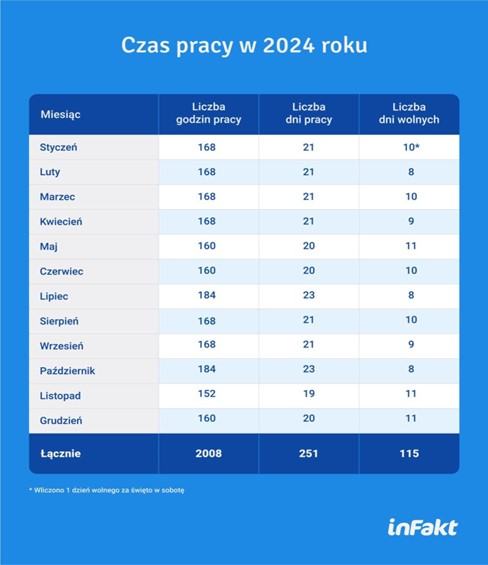 Ponad 2000 godzin pracy w 2024 roku, ale jest szansa na długie weekendy
