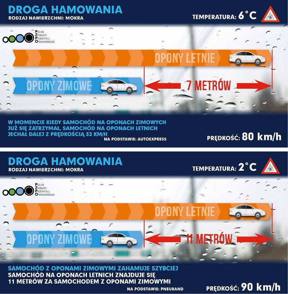 Kierowco! pamiętaj o oponach – ale z wymianą poczekaj na przełom pogodowy