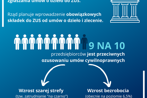 Ozusowanie umów cywilnoprawnych – wzrośnie szara strefa czy bezrobocie?