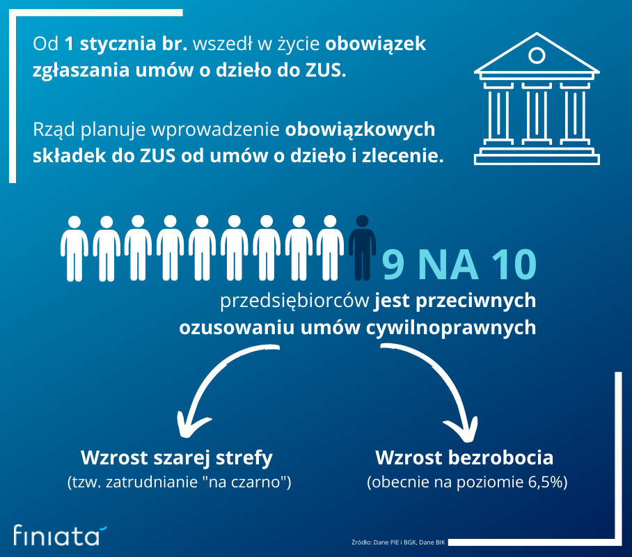 Ozusowanie umów cywilnoprawnych – wzrośnie szara strefa czy bezrobocie?