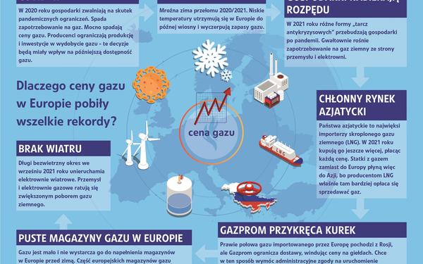 Gaz w Europie drożeje, działania rządu złagodzą podwyżki rachunków