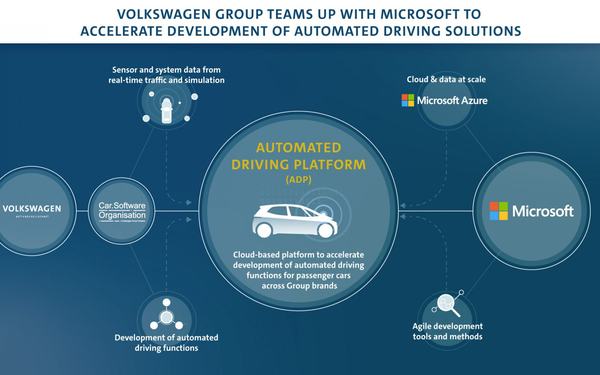 Koncern Volkswagen i Microsoft współpracują, aby przyspieszyć rozwój systemów automatycznej jazdy