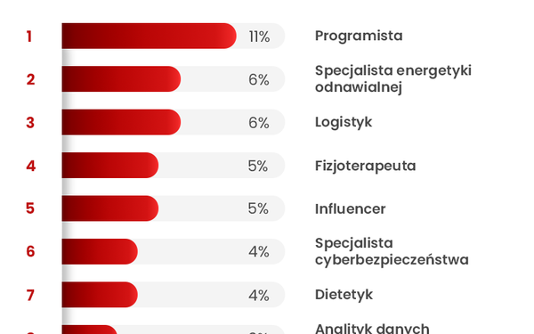 ￼Co trzeci pracownik planuje zmienić zawód. Najchętniej zostałby programistą
