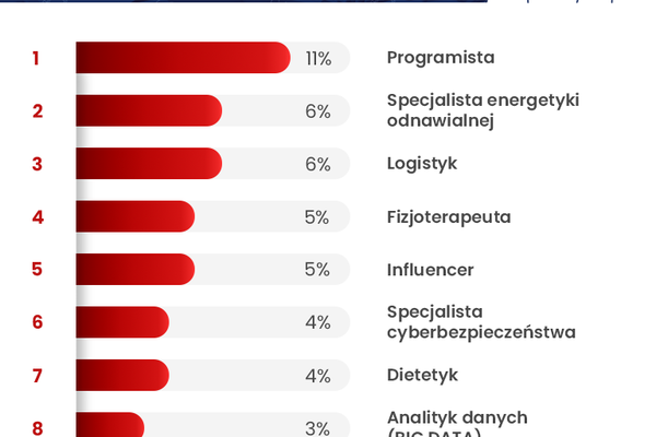 ￼Co trzeci pracownik planuje zmienić zawód. Najchętniej zostałby programistą