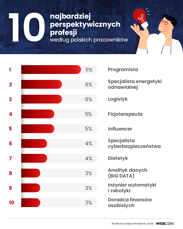 ￼Co trzeci pracownik planuje zmienić zawód. Najchętniej zostałby programistą