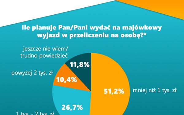 Majówka pod znakiem wojny i rosnących cen – na wyjazd zdecyduje się co drugi Polak