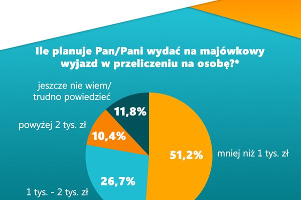 Majówka pod znakiem wojny i rosnących cen – na wyjazd zdecyduje się co drugi Polak