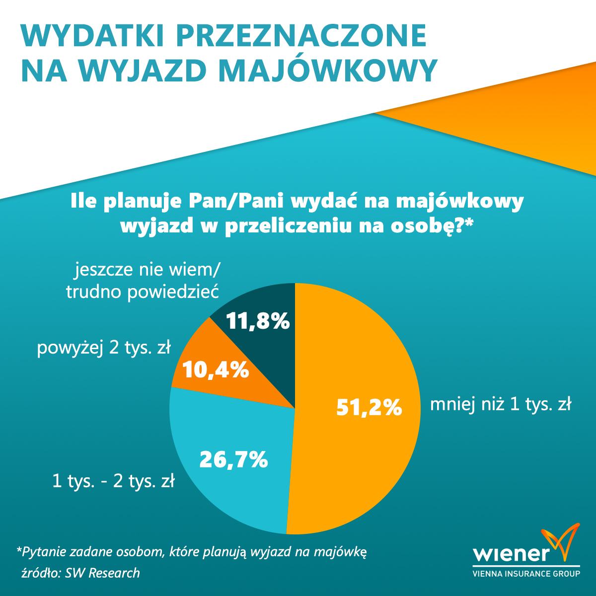Majówka pod znakiem wojny i rosnących cen – na wyjazd zdecyduje się co drugi Polak