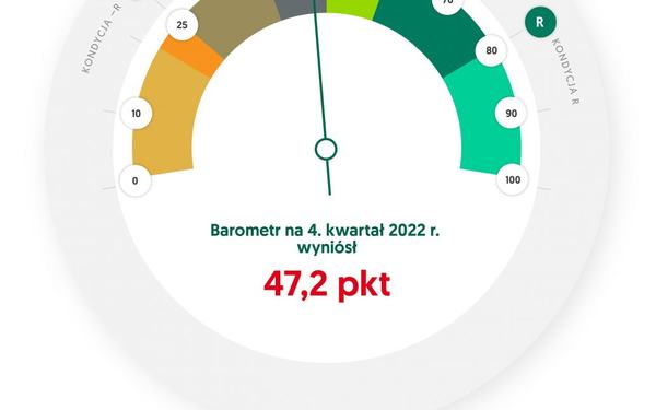 Barometr EFL na IV kwartał: tak niskiej sprzedaży przedsiębiorcy nie spodziewali się nawet tuż po wybuchu pandemii