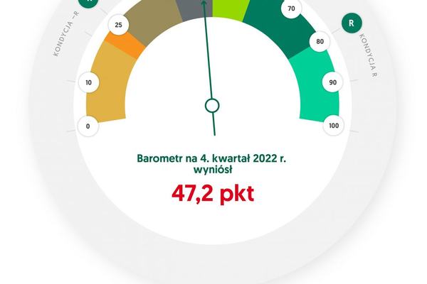 Barometr EFL na IV kwartał: tak niskiej sprzedaży przedsiębiorcy nie spodziewali się nawet tuż po wybuchu pandemii