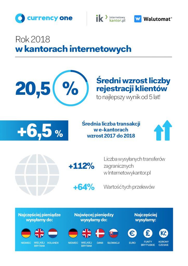 2019 leczy rany po 2018. Podsumowanie wydarzeń na rynkach finansowych