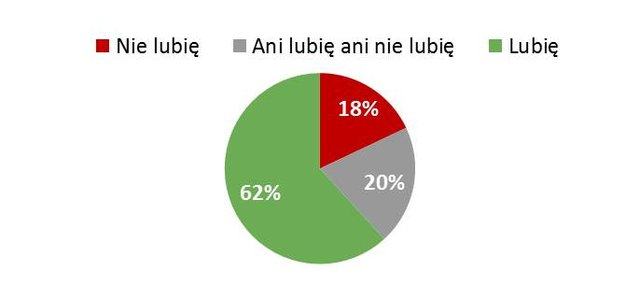 Wielkanoc mniej lubiana niż Boże Narodzenie